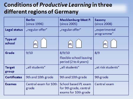Pl in three German regions